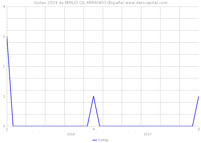 Visitas 2024 de EMILIO GIL ARRANDO (España) 