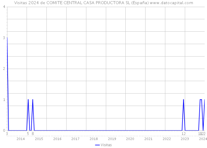 Visitas 2024 de COMITE CENTRAL CASA PRODUCTORA SL (España) 