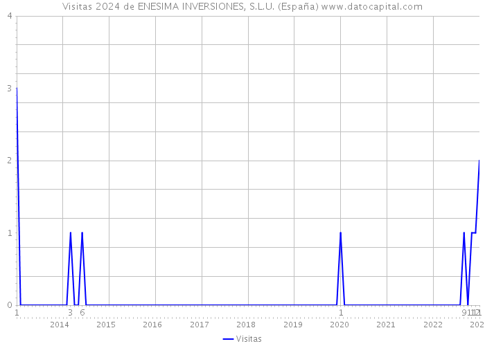Visitas 2024 de ENESIMA INVERSIONES, S.L.U. (España) 