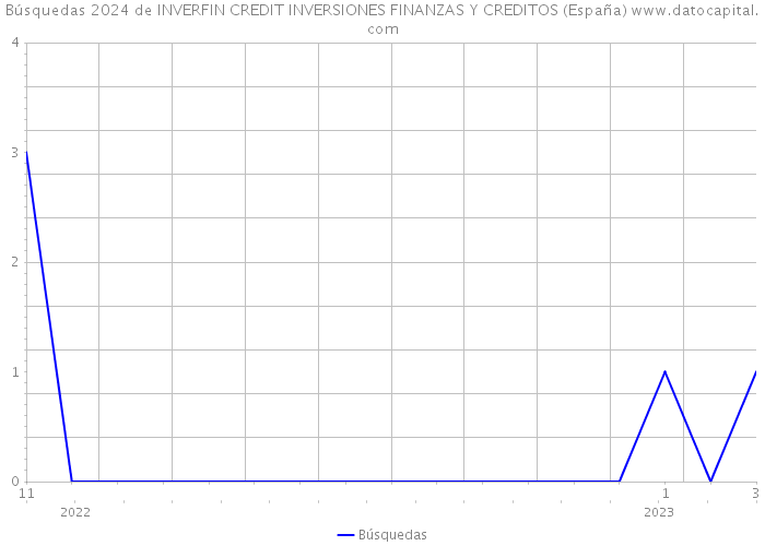 Búsquedas 2024 de INVERFIN CREDIT INVERSIONES FINANZAS Y CREDITOS (España) 