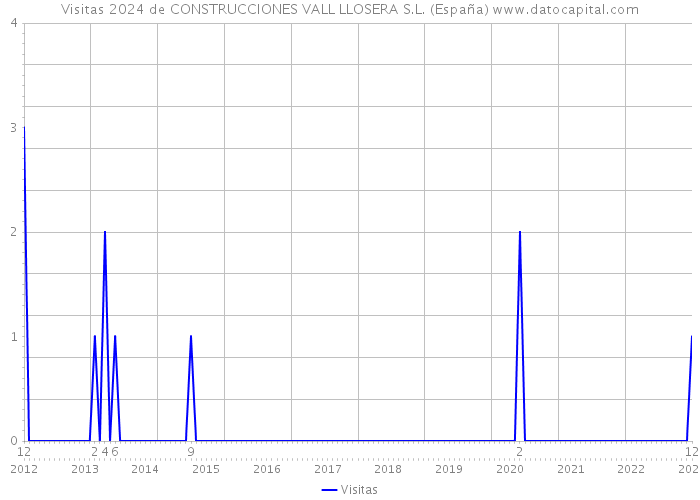 Visitas 2024 de CONSTRUCCIONES VALL LLOSERA S.L. (España) 