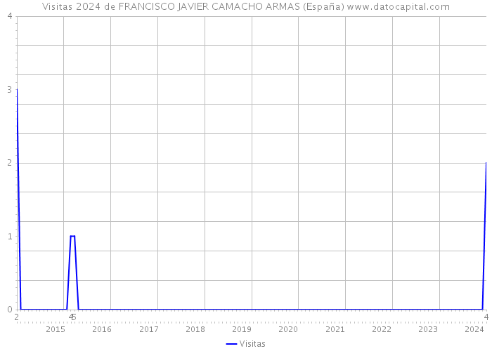 Visitas 2024 de FRANCISCO JAVIER CAMACHO ARMAS (España) 