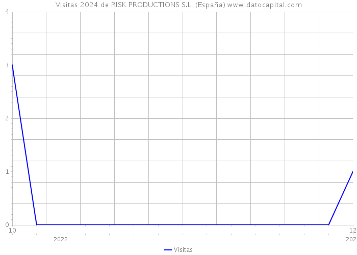 Visitas 2024 de RISK PRODUCTIONS S.L. (España) 