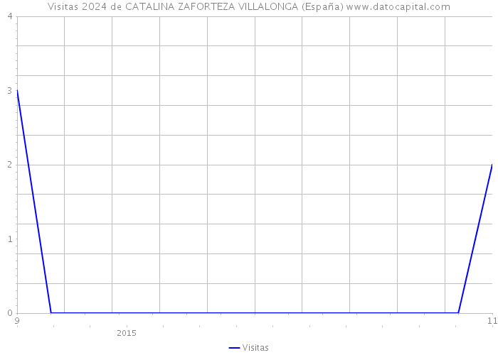 Visitas 2024 de CATALINA ZAFORTEZA VILLALONGA (España) 