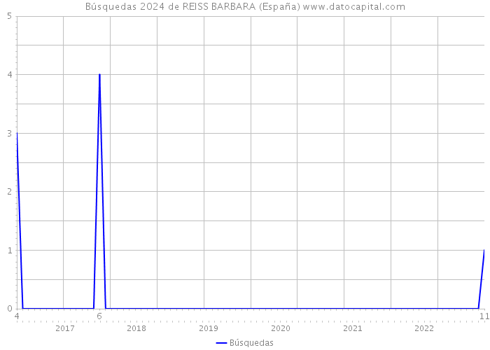 Búsquedas 2024 de REISS BARBARA (España) 
