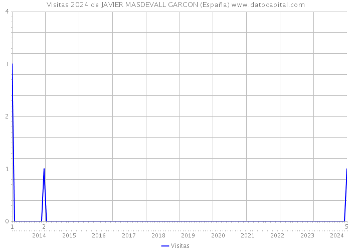 Visitas 2024 de JAVIER MASDEVALL GARCON (España) 