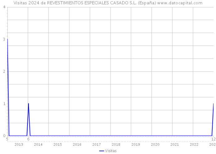 Visitas 2024 de REVESTIMIENTOS ESPECIALES CASADO S.L. (España) 