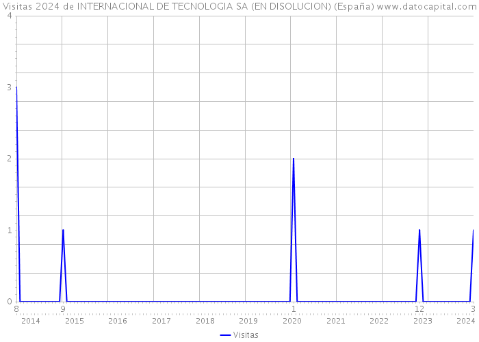 Visitas 2024 de INTERNACIONAL DE TECNOLOGIA SA (EN DISOLUCION) (España) 