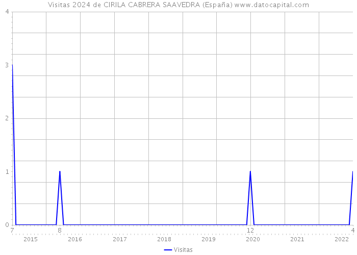 Visitas 2024 de CIRILA CABRERA SAAVEDRA (España) 