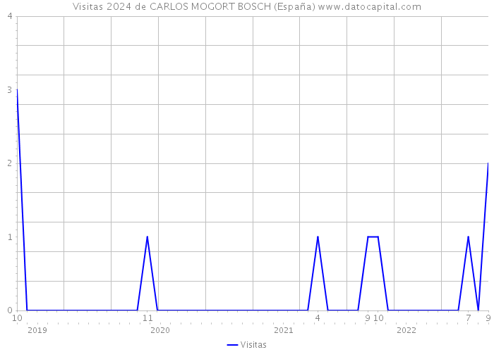 Visitas 2024 de CARLOS MOGORT BOSCH (España) 