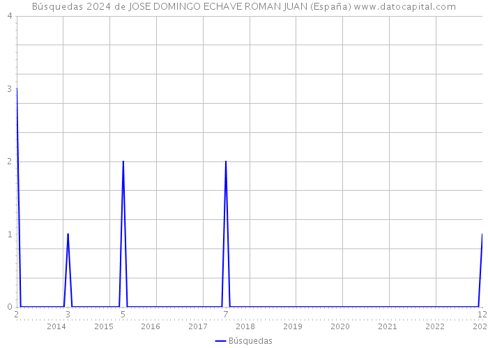 Búsquedas 2024 de JOSE DOMINGO ECHAVE ROMAN JUAN (España) 