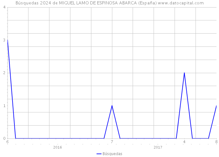 Búsquedas 2024 de MIGUEL LAMO DE ESPINOSA ABARCA (España) 