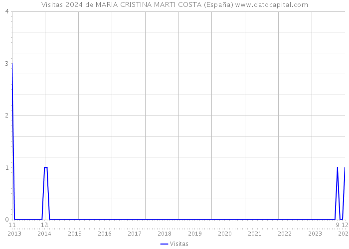 Visitas 2024 de MARIA CRISTINA MARTI COSTA (España) 