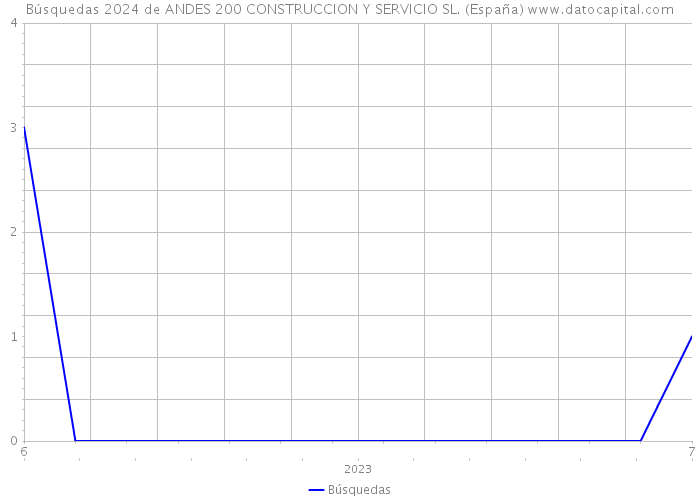 Búsquedas 2024 de ANDES 200 CONSTRUCCION Y SERVICIO SL. (España) 