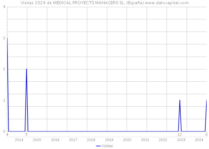 Visitas 2024 de MEDICAL PROYECTS MANAGERS SL. (España) 