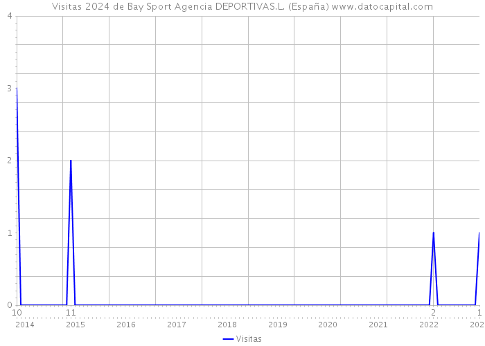 Visitas 2024 de Bay Sport Agencia DEPORTIVAS.L. (España) 