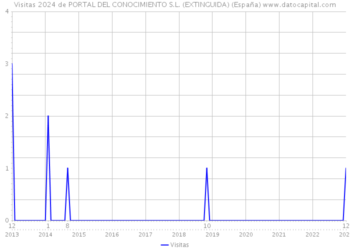 Visitas 2024 de PORTAL DEL CONOCIMIENTO S.L. (EXTINGUIDA) (España) 
