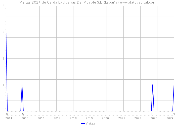 Visitas 2024 de Cerda Exclusivas Del Mueble S.L. (España) 