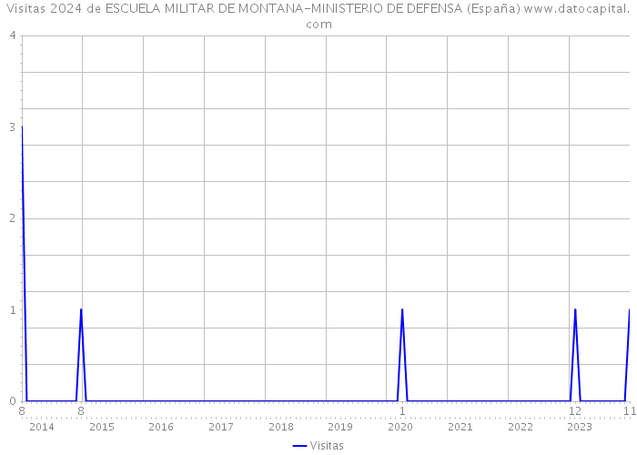 Visitas 2024 de ESCUELA MILITAR DE MONTANA-MINISTERIO DE DEFENSA (España) 