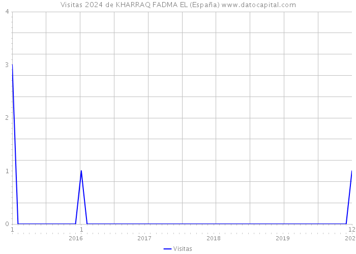 Visitas 2024 de KHARRAQ FADMA EL (España) 