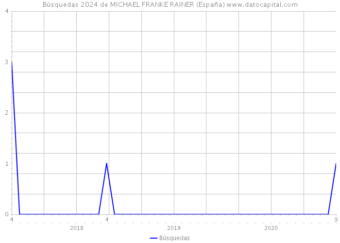 Búsquedas 2024 de MICHAEL FRANKE RAINER (España) 