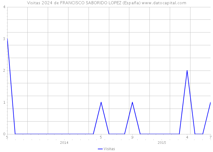 Visitas 2024 de FRANCISCO SABORIDO LOPEZ (España) 