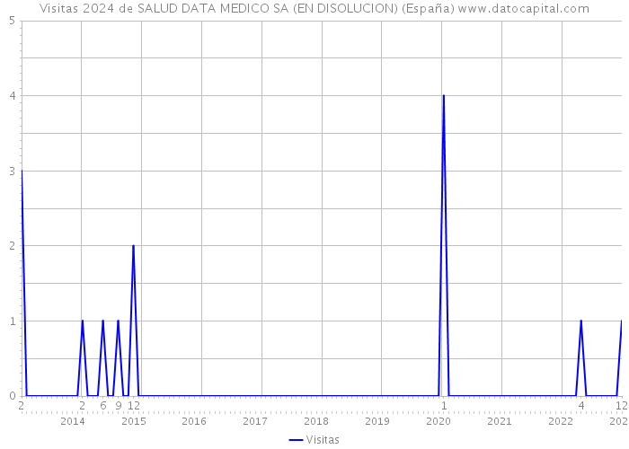 Visitas 2024 de SALUD DATA MEDICO SA (EN DISOLUCION) (España) 