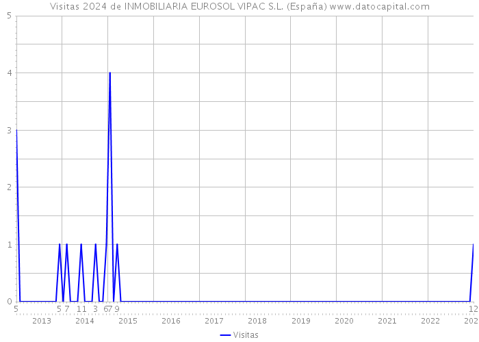 Visitas 2024 de INMOBILIARIA EUROSOL VIPAC S.L. (España) 