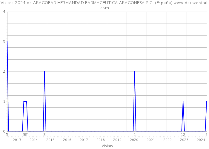 Visitas 2024 de ARAGOFAR HERMANDAD FARMACEUTICA ARAGONESA S.C. (España) 