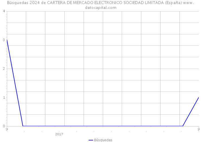 Búsquedas 2024 de CARTERA DE MERCADO ELECTRONICO SOCIEDAD LIMITADA (España) 