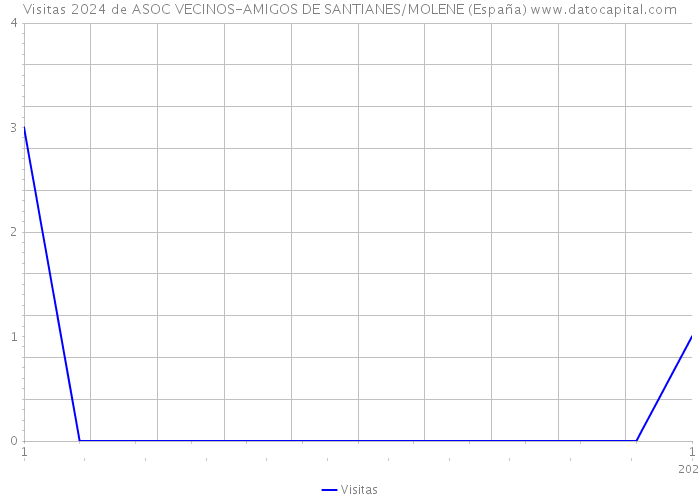 Visitas 2024 de ASOC VECINOS-AMIGOS DE SANTIANES/MOLENE (España) 