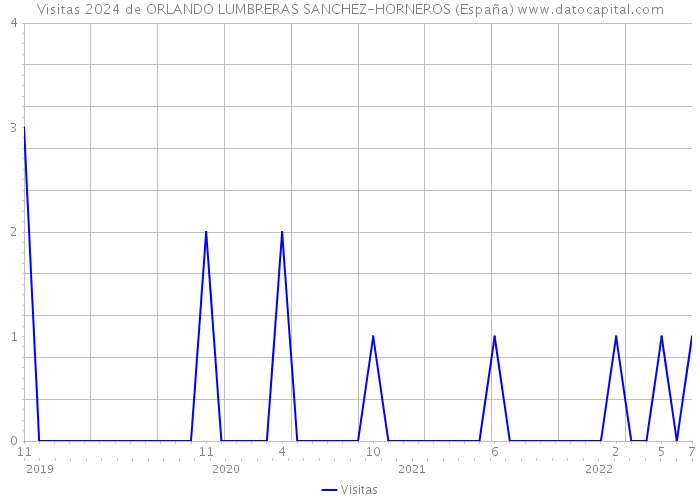 Visitas 2024 de ORLANDO LUMBRERAS SANCHEZ-HORNEROS (España) 