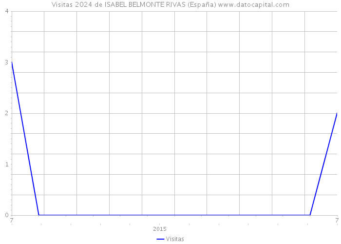 Visitas 2024 de ISABEL BELMONTE RIVAS (España) 