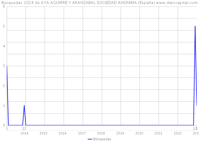 Búsquedas 2024 de AYA AGUIRRE Y ARANZABAL SOCIEDAD ANONIMA (España) 
