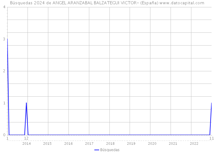 Búsquedas 2024 de ANGEL ARANZABAL BALZATEGUI VICTOR- (España) 