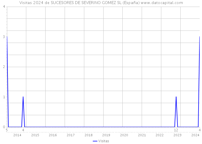 Visitas 2024 de SUCESORES DE SEVERINO GOMEZ SL (España) 