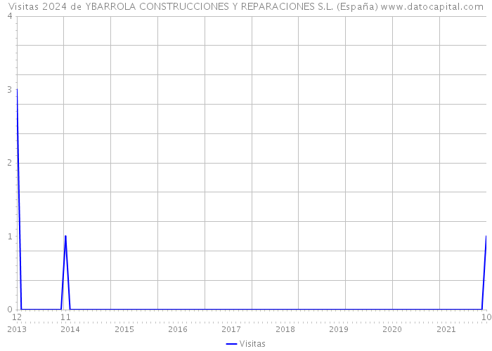 Visitas 2024 de YBARROLA CONSTRUCCIONES Y REPARACIONES S.L. (España) 