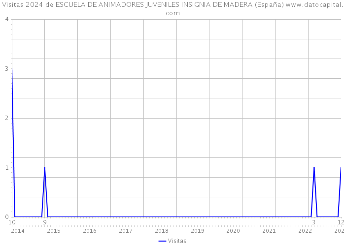Visitas 2024 de ESCUELA DE ANIMADORES JUVENILES INSIGNIA DE MADERA (España) 