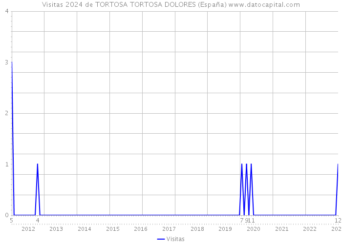 Visitas 2024 de TORTOSA TORTOSA DOLORES (España) 