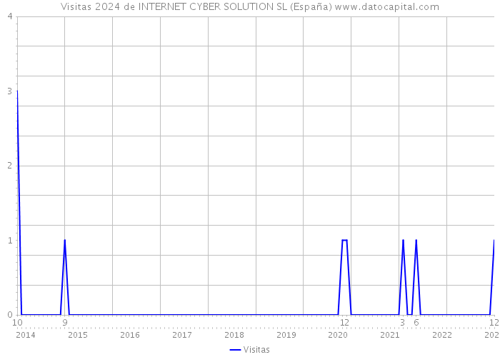 Visitas 2024 de INTERNET CYBER SOLUTION SL (España) 