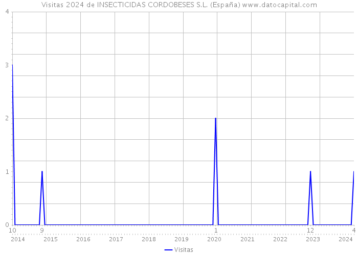 Visitas 2024 de INSECTICIDAS CORDOBESES S.L. (España) 