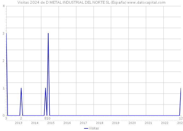 Visitas 2024 de D METAL INDUSTRIAL DEL NORTE SL (España) 