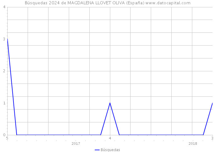 Búsquedas 2024 de MAGDALENA LLOVET OLIVA (España) 