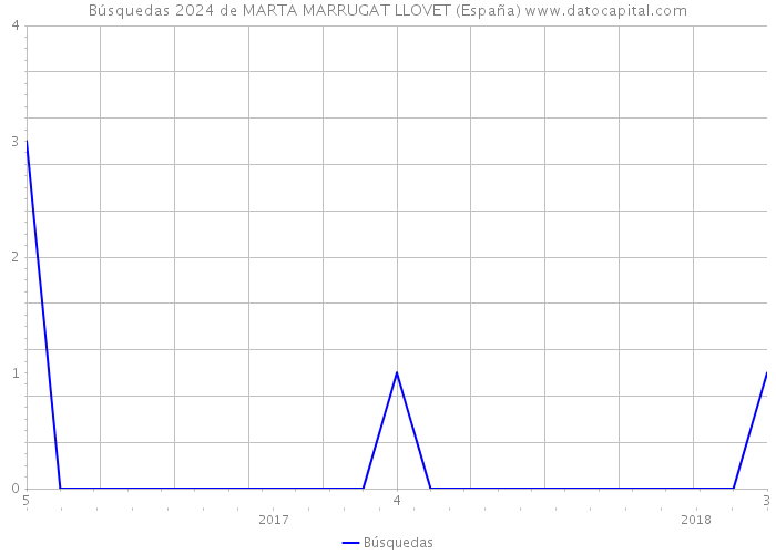 Búsquedas 2024 de MARTA MARRUGAT LLOVET (España) 