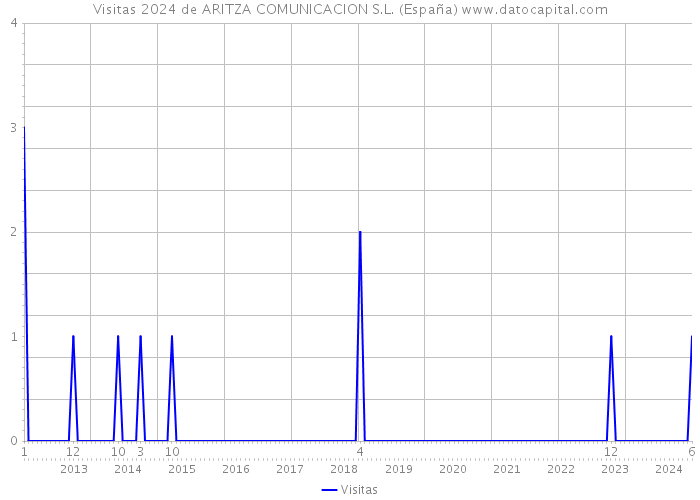 Visitas 2024 de ARITZA COMUNICACION S.L. (España) 