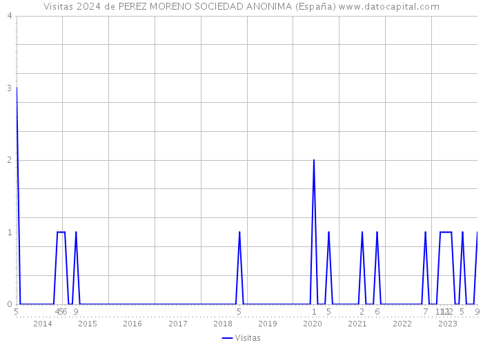 Visitas 2024 de PEREZ MORENO SOCIEDAD ANONIMA (España) 