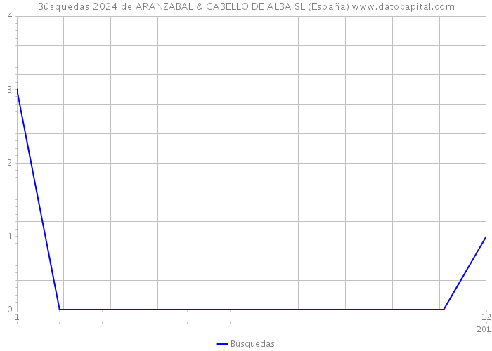 Búsquedas 2024 de ARANZABAL & CABELLO DE ALBA SL (España) 