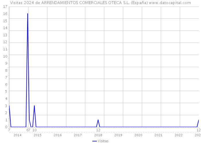 Visitas 2024 de ARRENDAMIENTOS COMERCIALES OTECA S.L. (España) 