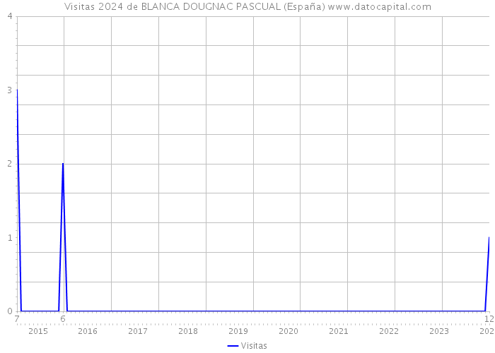 Visitas 2024 de BLANCA DOUGNAC PASCUAL (España) 