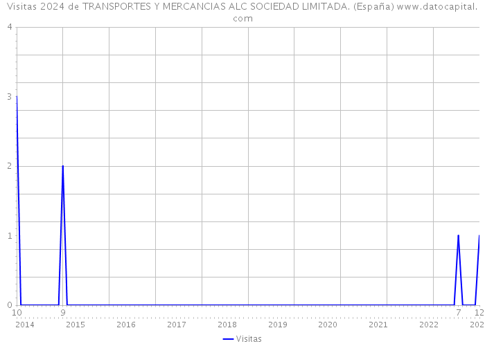 Visitas 2024 de TRANSPORTES Y MERCANCIAS ALC SOCIEDAD LIMITADA. (España) 